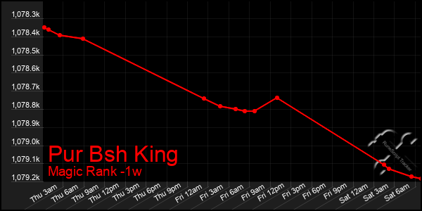 Last 7 Days Graph of Pur Bsh King