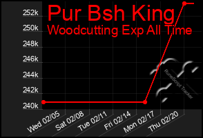 Total Graph of Pur Bsh King