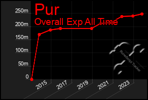 Total Graph of Pur