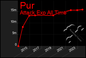 Total Graph of Pur