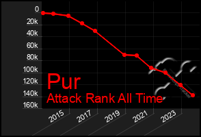 Total Graph of Pur