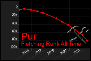 Total Graph of Pur