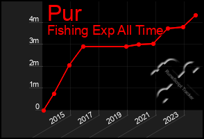 Total Graph of Pur