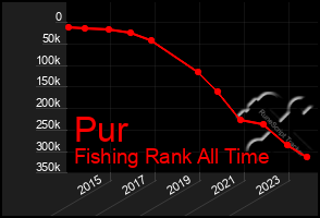 Total Graph of Pur