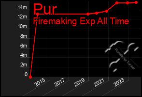 Total Graph of Pur