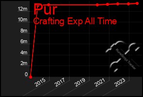 Total Graph of Pur