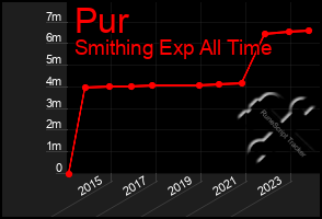 Total Graph of Pur