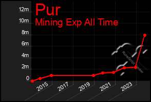 Total Graph of Pur