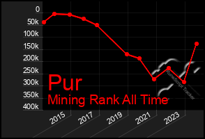 Total Graph of Pur