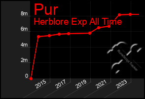 Total Graph of Pur