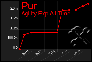 Total Graph of Pur