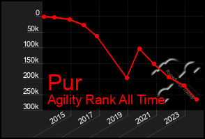 Total Graph of Pur