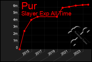 Total Graph of Pur