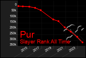 Total Graph of Pur