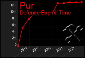 Total Graph of Pur