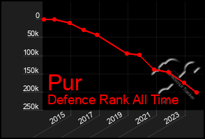 Total Graph of Pur