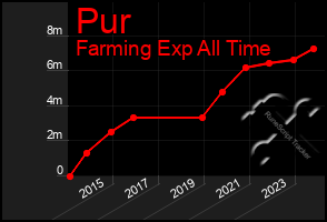 Total Graph of Pur