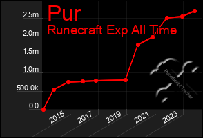 Total Graph of Pur