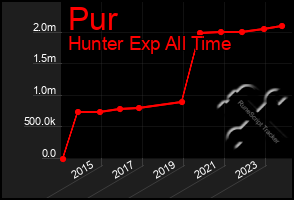 Total Graph of Pur