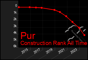 Total Graph of Pur