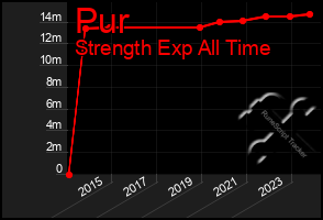 Total Graph of Pur