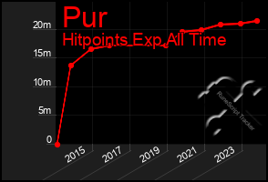 Total Graph of Pur