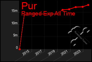 Total Graph of Pur