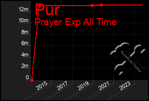 Total Graph of Pur