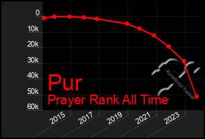 Total Graph of Pur