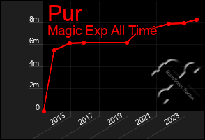 Total Graph of Pur