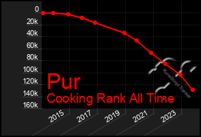 Total Graph of Pur