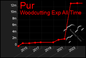 Total Graph of Pur