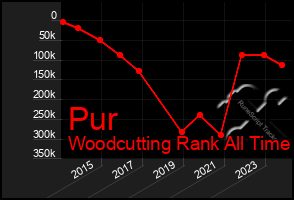 Total Graph of Pur