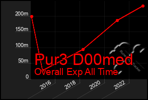 Total Graph of Pur3 D00med