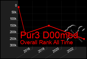 Total Graph of Pur3 D00med