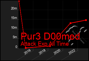 Total Graph of Pur3 D00med