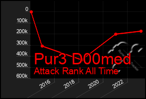 Total Graph of Pur3 D00med