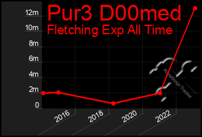 Total Graph of Pur3 D00med