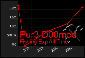 Total Graph of Pur3 D00med