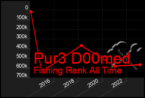 Total Graph of Pur3 D00med