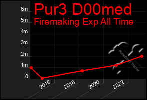 Total Graph of Pur3 D00med