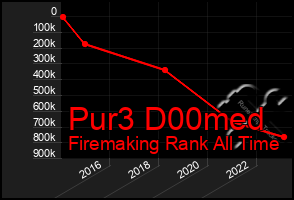 Total Graph of Pur3 D00med