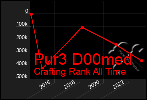 Total Graph of Pur3 D00med