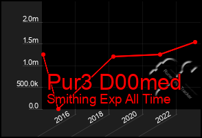 Total Graph of Pur3 D00med