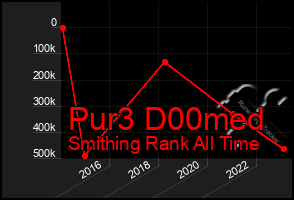 Total Graph of Pur3 D00med