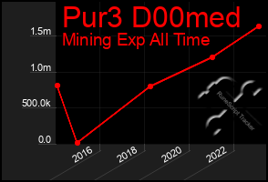 Total Graph of Pur3 D00med