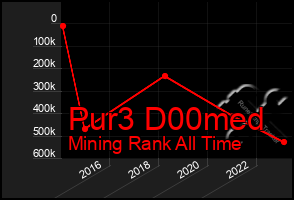 Total Graph of Pur3 D00med