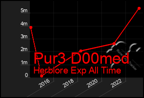 Total Graph of Pur3 D00med