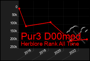 Total Graph of Pur3 D00med