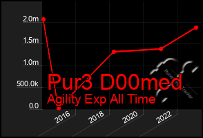 Total Graph of Pur3 D00med